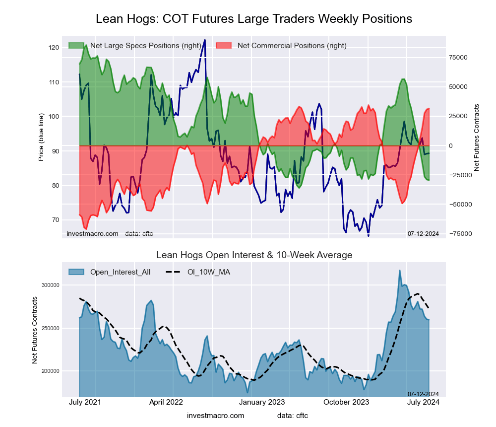 LEAN HOGS Futures COT Chart