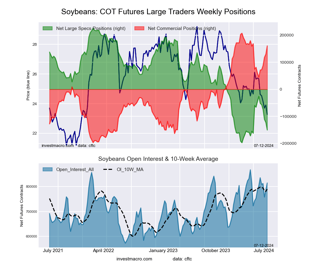 SOYBEANS Futures COT Chart