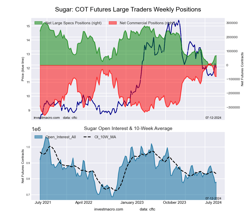 SUGAR Futures COT Chart