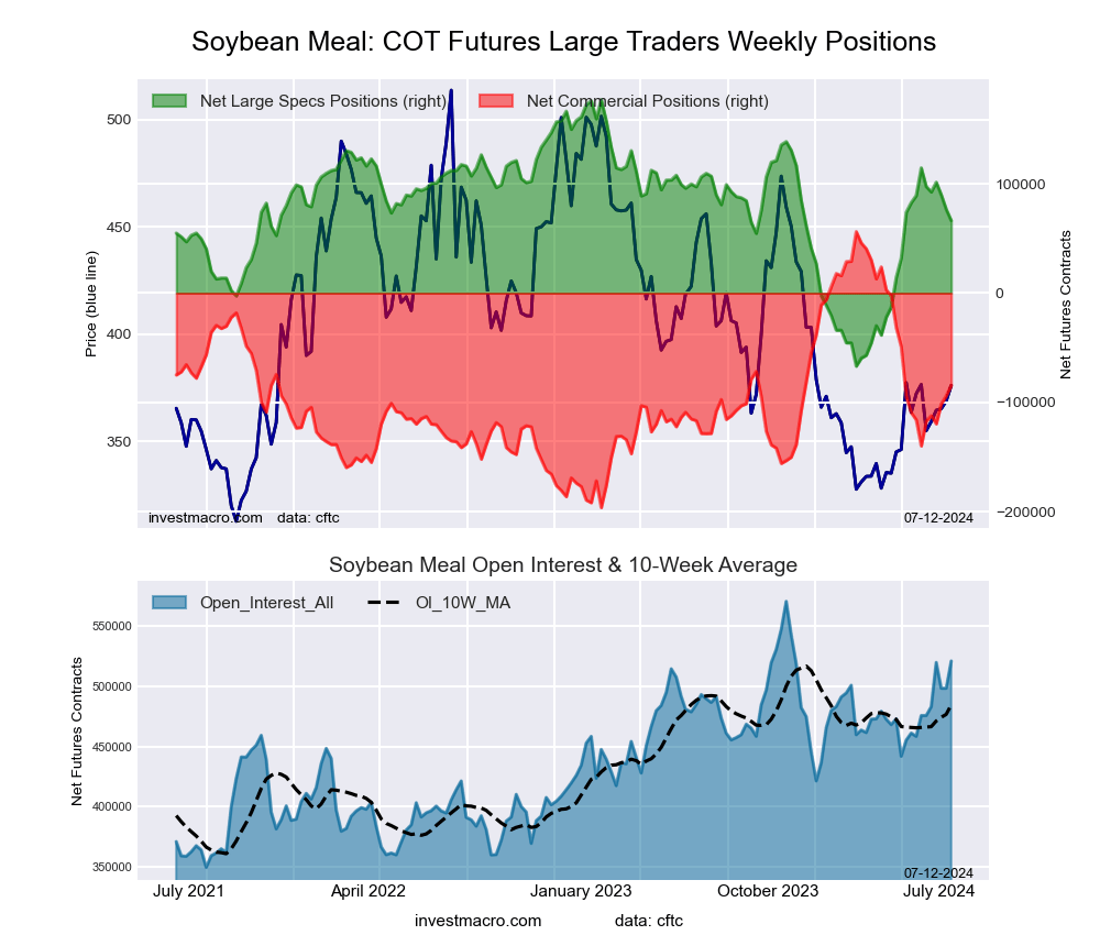 SOYBEAN MEAL Futures COT Chart