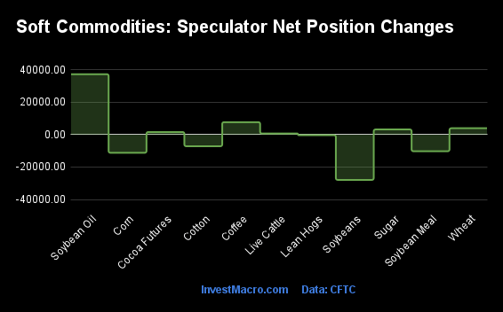 Soft Commodities Speculator Net Position Changes