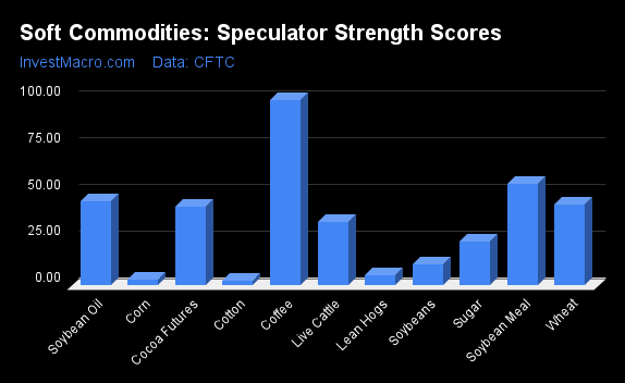 Soft Commodities Speculator Strength Scores