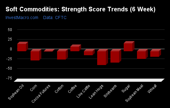 Soft Commodities Strength Score Trends 6 Week