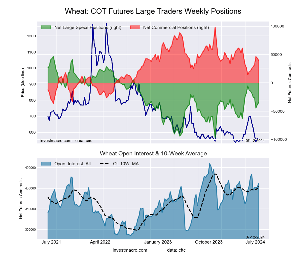 WHEAT Futures COT Chart