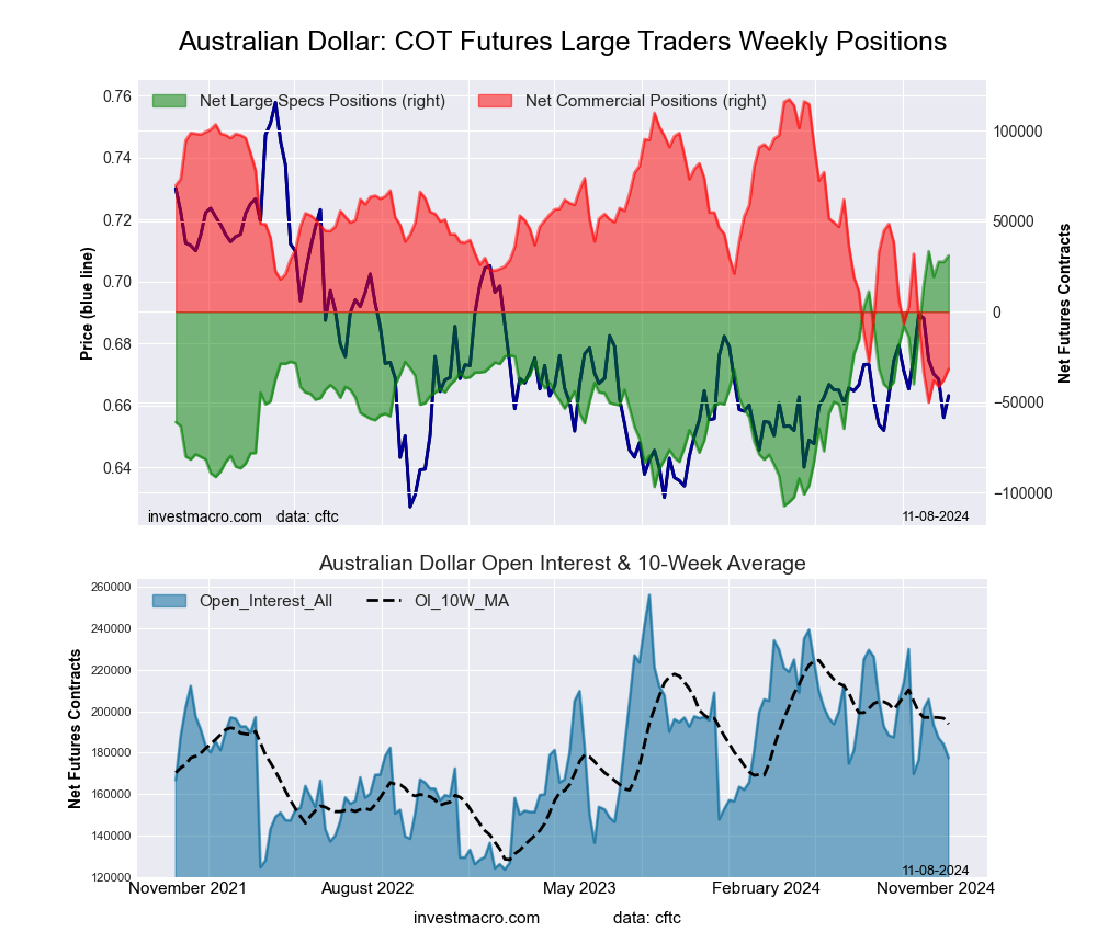 Australian Dollar Forex Futures COT Chart