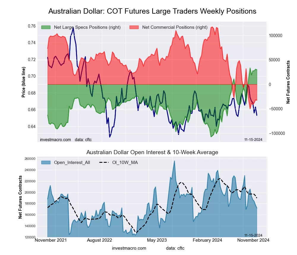 Australian Dollar Forex Futures COT Chart