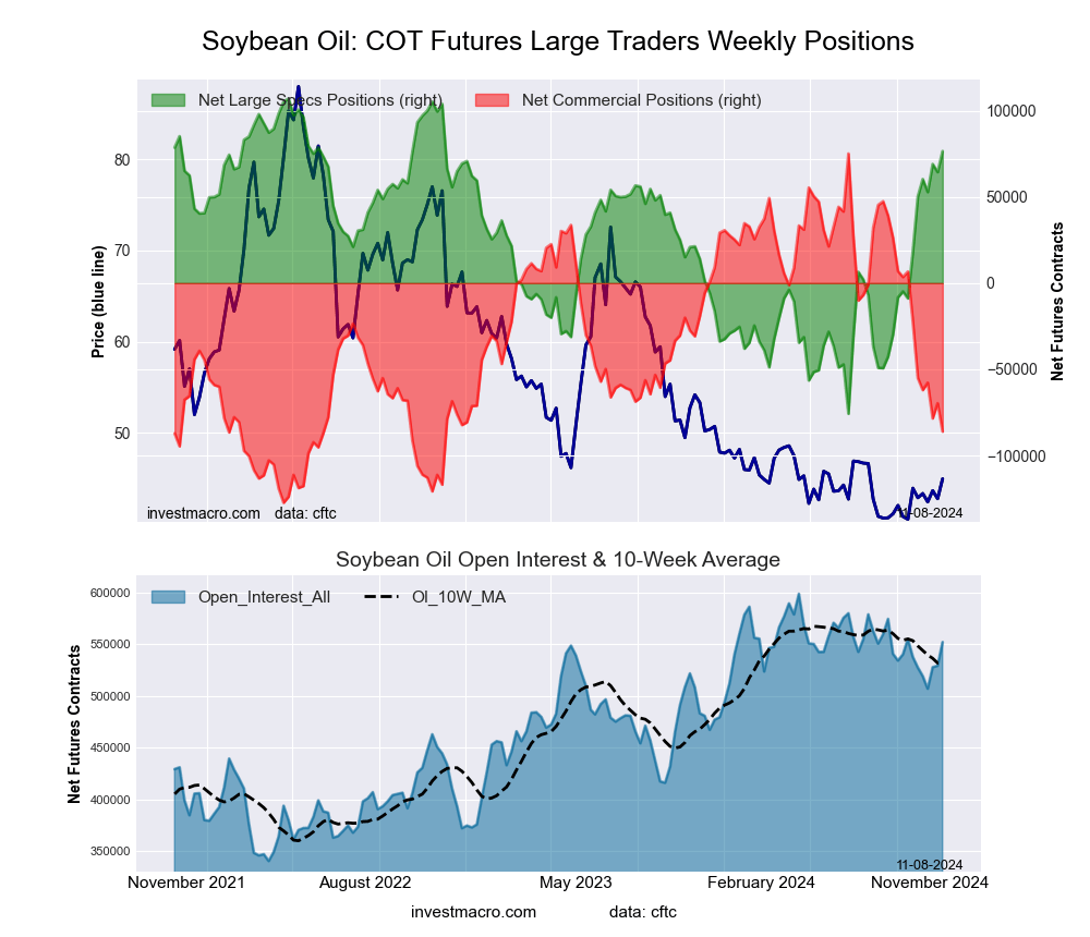 SOYBEAN OIL Futures COT Chart