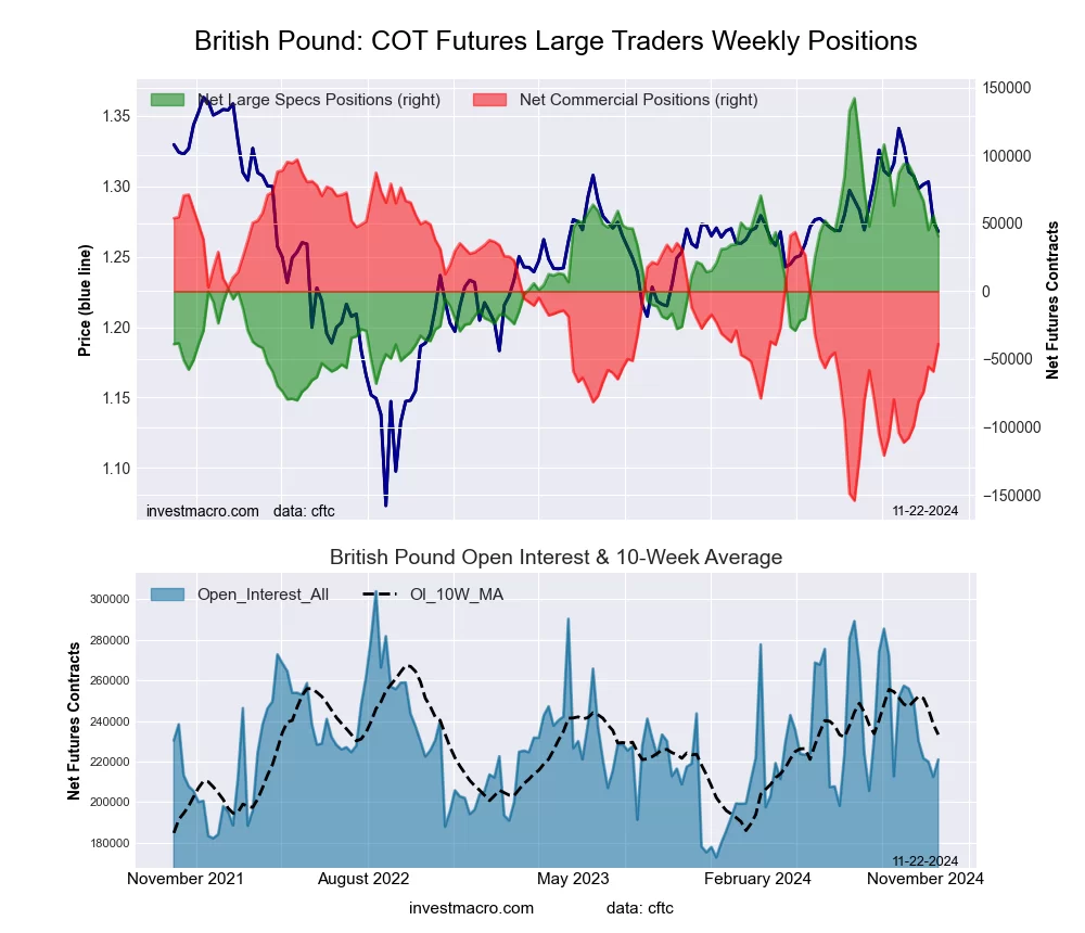 British Pound Sterling Futures COT Chart