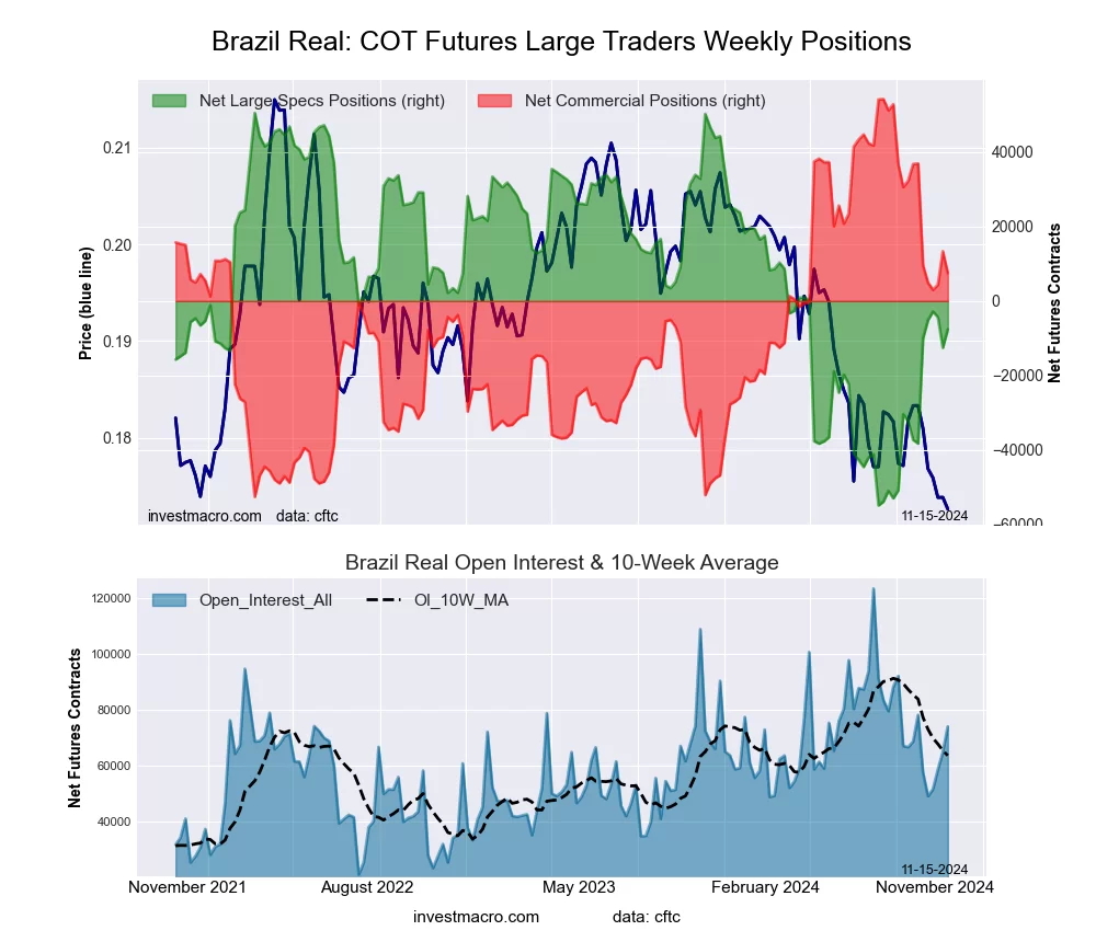 Brazil Real Futures COT Chart