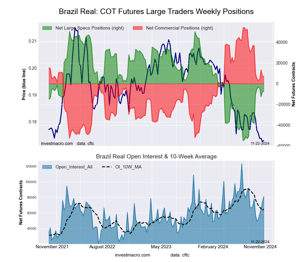 Brazil Real Futures COT Chart