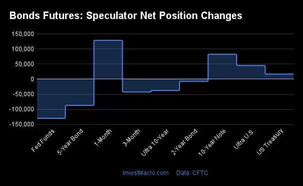 Bonds Futures Speculator Net Position Changes 1