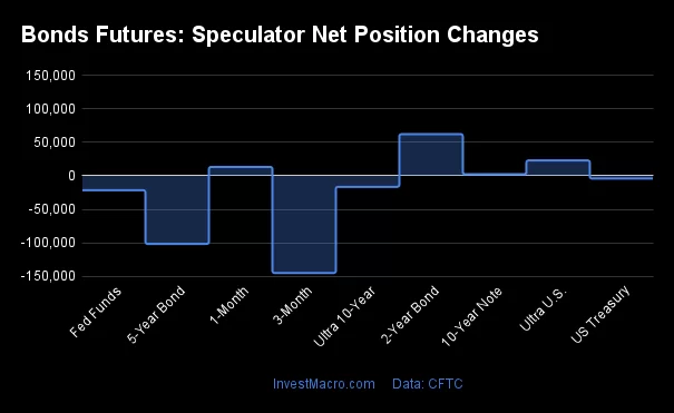 Bonds Futures Speculator Net Position Changes 2