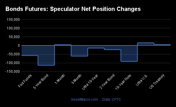 Bonds Futures Speculator Net Position Changes 3