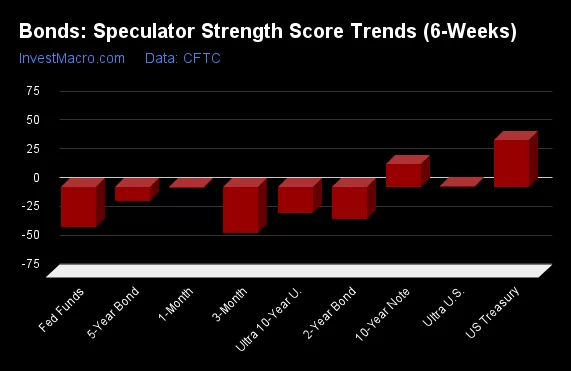 Bonds Speculator Strength Score Trends 6 Weeks 1