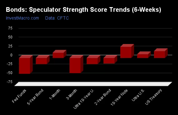 Bonds Speculator Strength Score Trends 6 Weeks 2