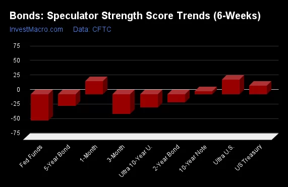 Bonds Speculator Strength Score Trends 6 Weeks 3