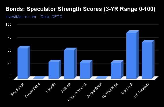 Bonds Speculator Strength Scores 3 YR Range 0 100 1