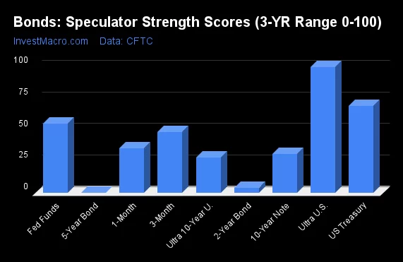 Bonds Speculator Strength Scores 3 YR Range 0 100 2