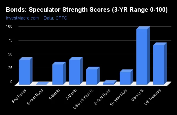 Bonds Speculator Strength Scores 3 YR Range 0 100 3