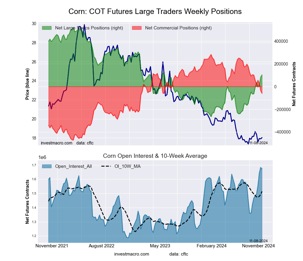 CORN Futures COT Chart