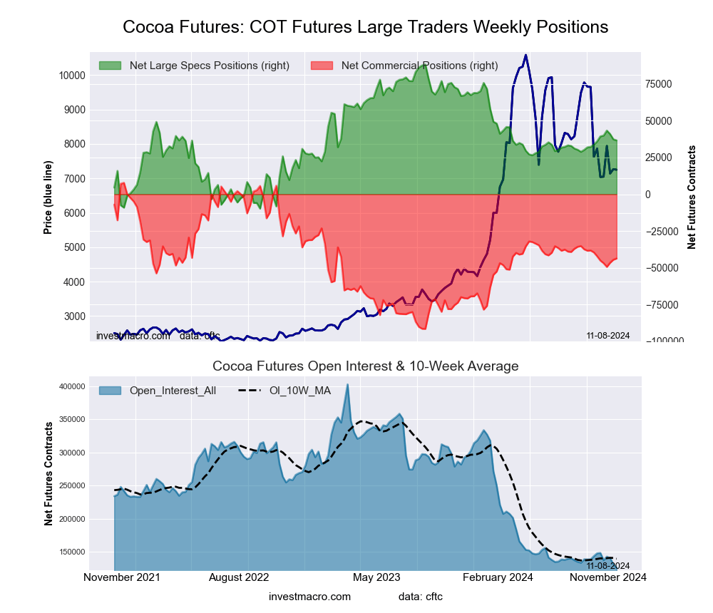 COCOA Futures COT Chart