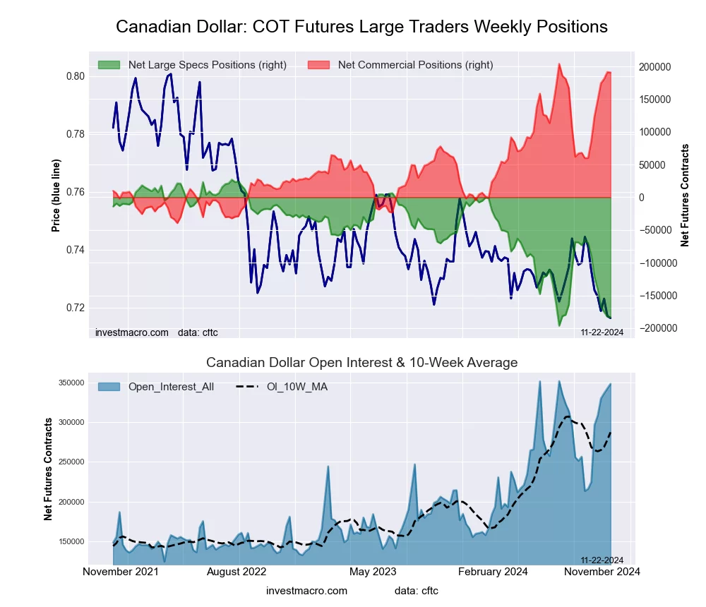 Canadian Dollar Forex Futures COT Chart