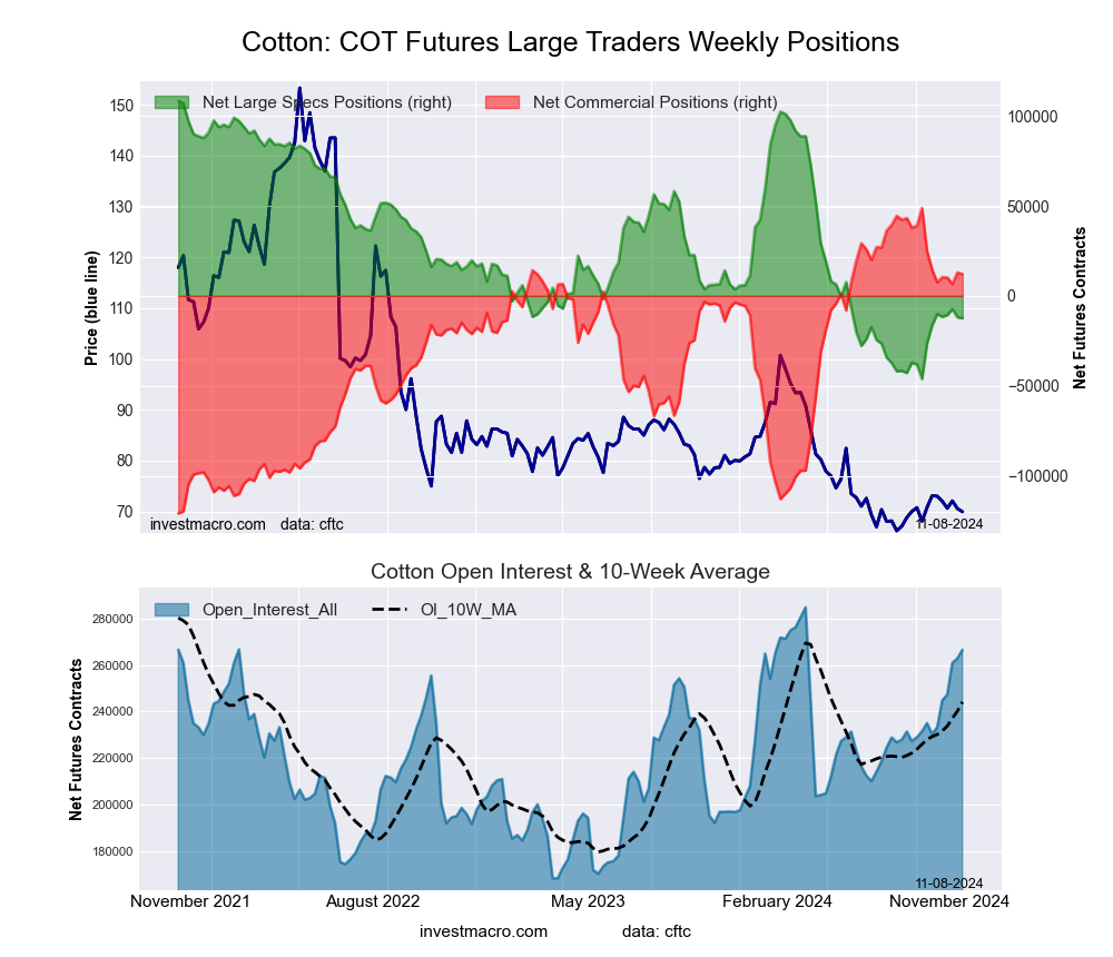 COTTON Futures COT Chart