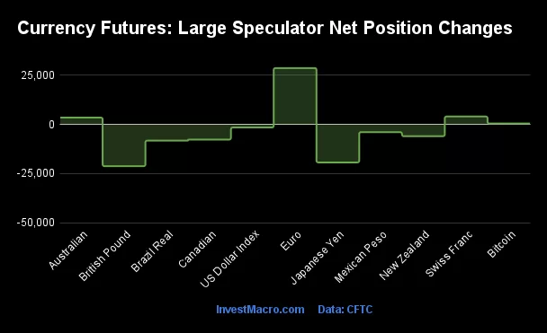 Currency Futures Large Speculator Net Position Changes 1