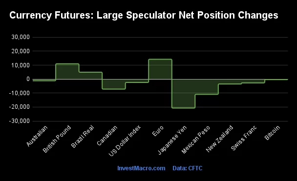 Currency Futures Large Speculator Net Position Changes 2