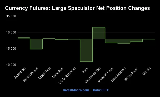 Currency Futures Large Speculator Net Position Changes 3