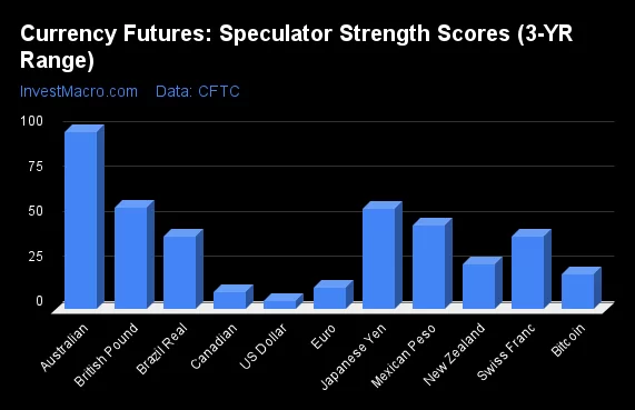 Currency Futures Speculator Strength Scores 3 YR Range 1