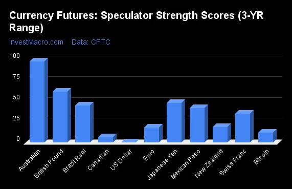 Currency Futures Speculator Strength Scores 3 YR Range 2