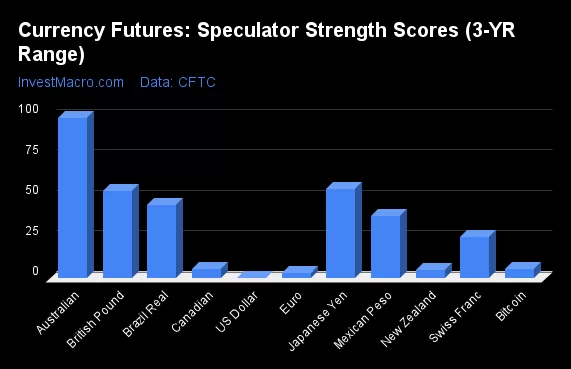 Currency Futures Speculator Strength Scores 3 YR Range 3