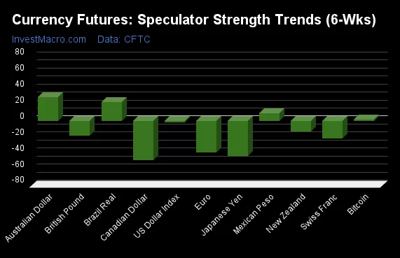 Currency Futures Speculator Strength Trends 6 Wks 1