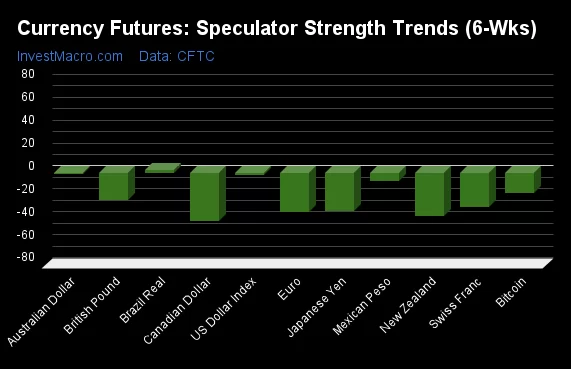 Currency Futures Speculator Strength Trends 6 Wks 3