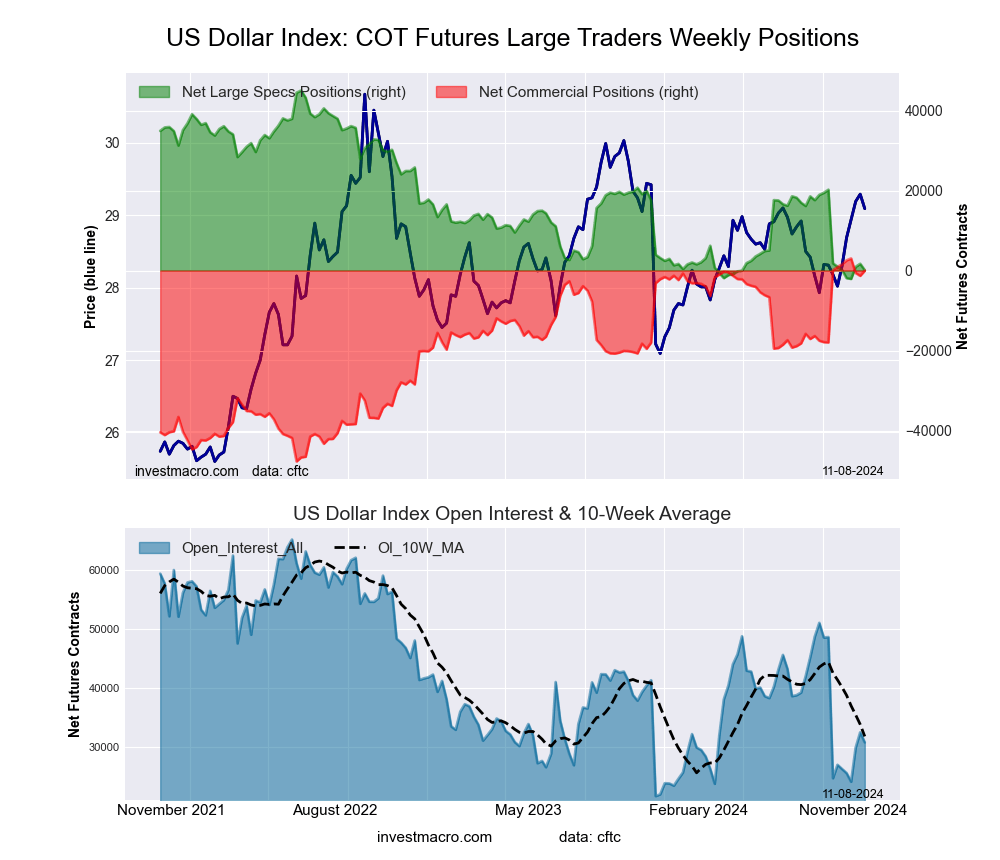 US Dollar Index Forex Futures COT Chart