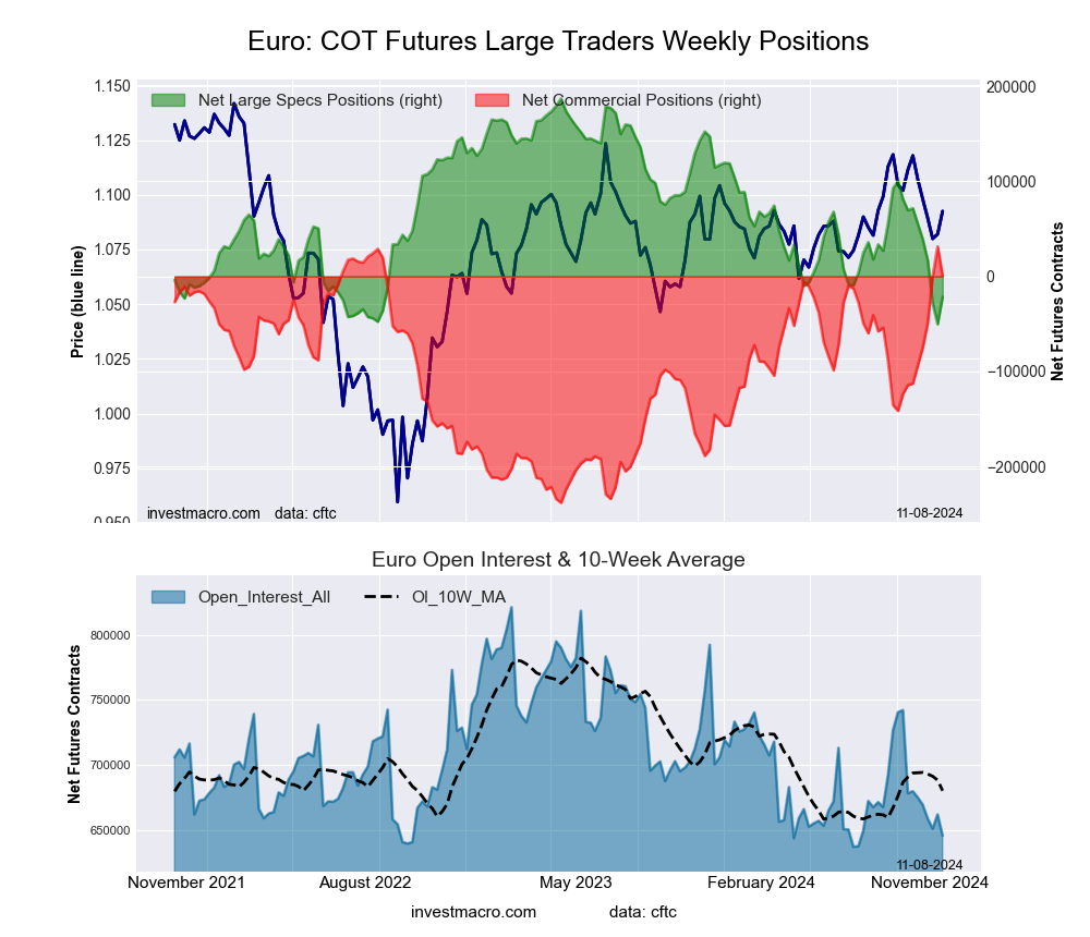 Euro Currency Futures COT Chart