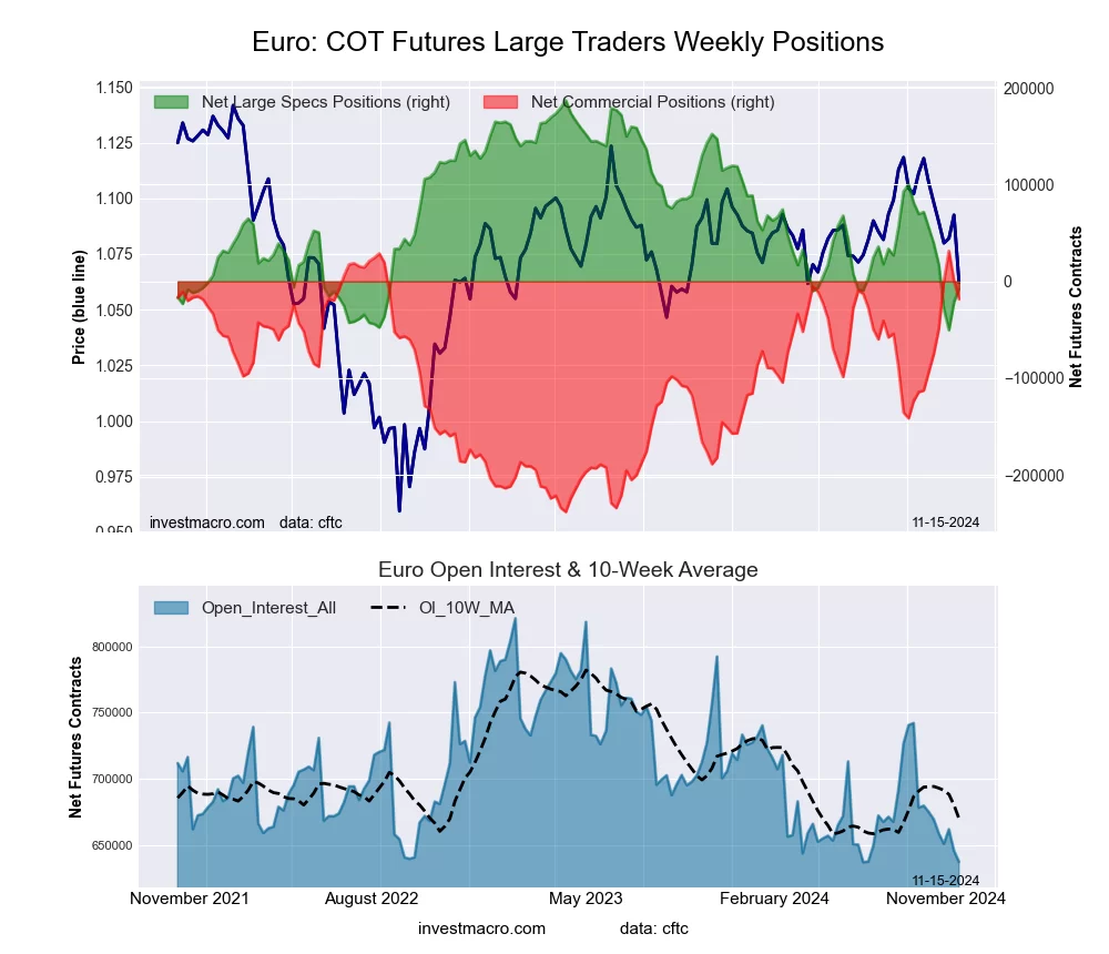 Euro Currency Futures COT Chart