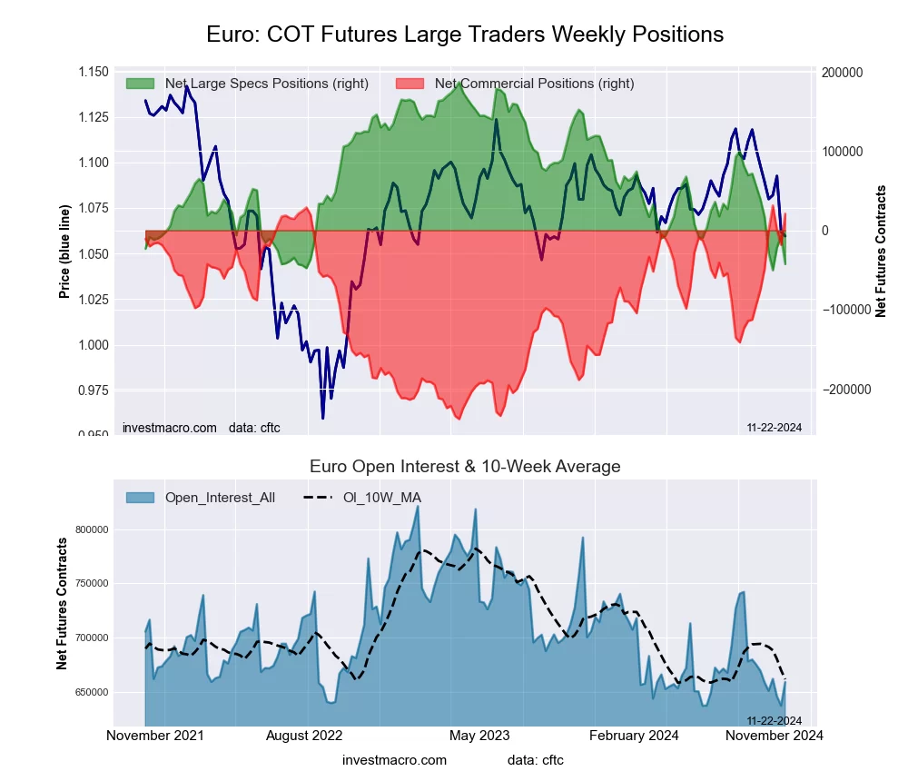 Euro Currency Futures COT Chart