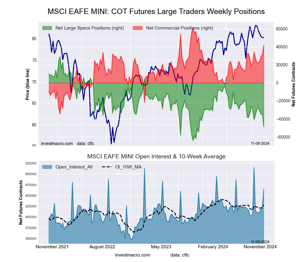 MSCI EAFE Mini Futures COT Chart