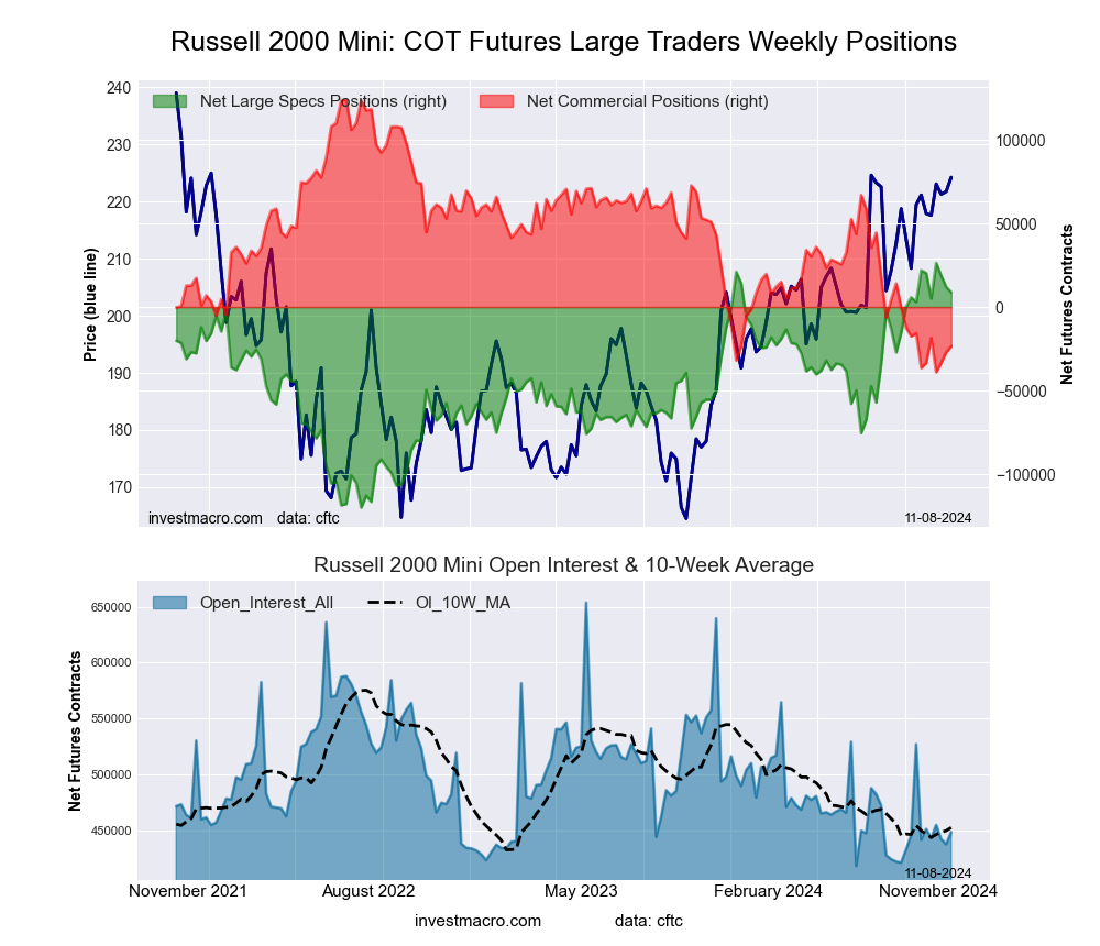 Russell 2000 Mini Futures COT Chart