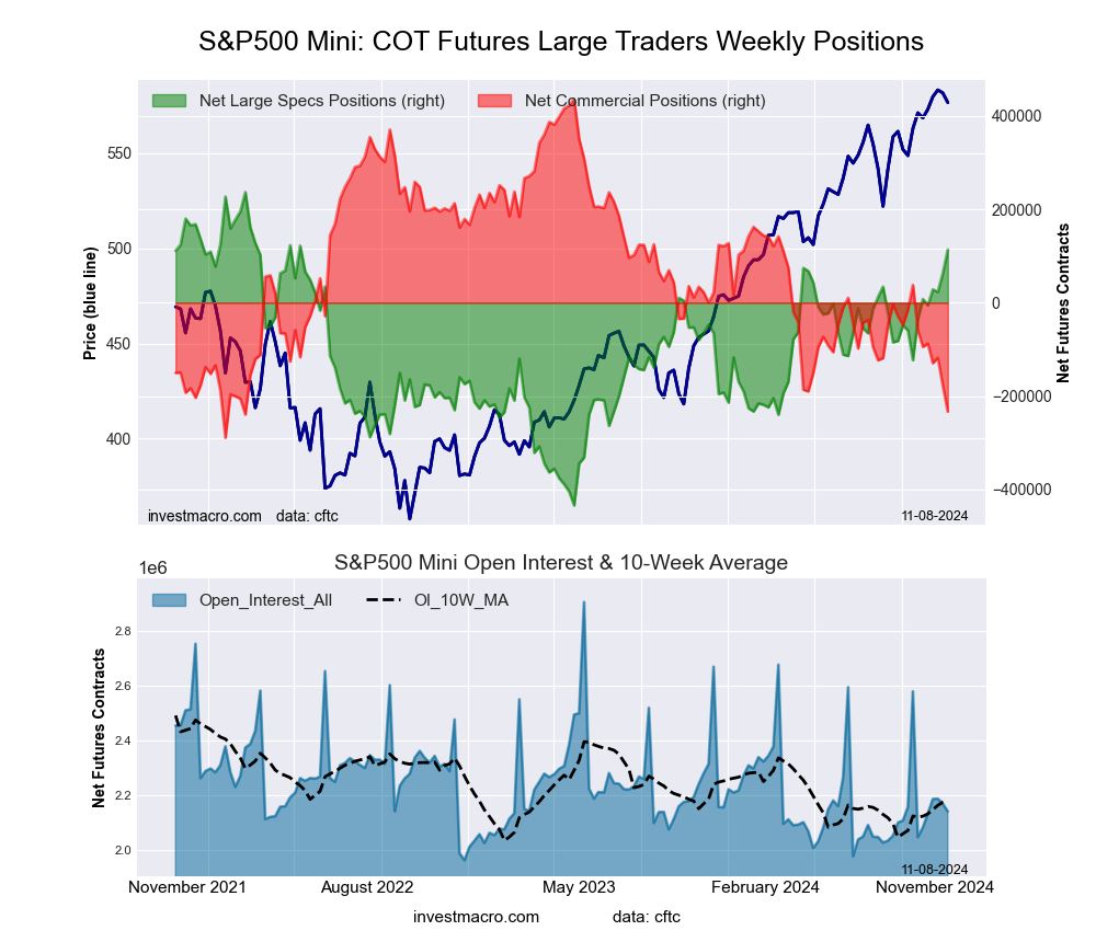 SP500 Mini Futures COT Chart