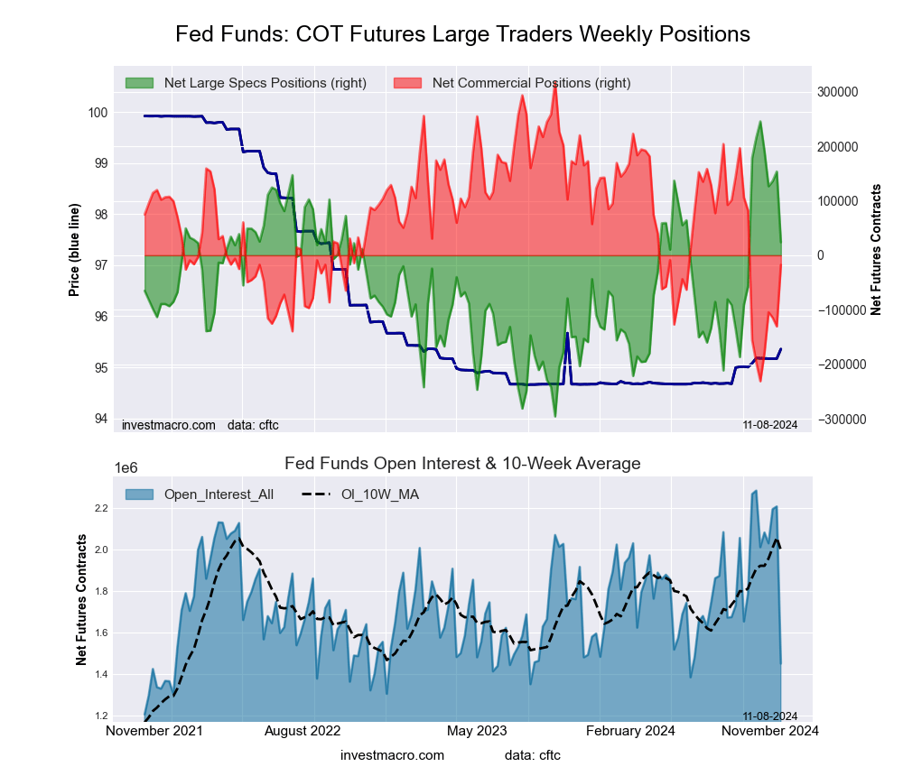 Federal Funds 30-Day Bonds Futures COT Chart