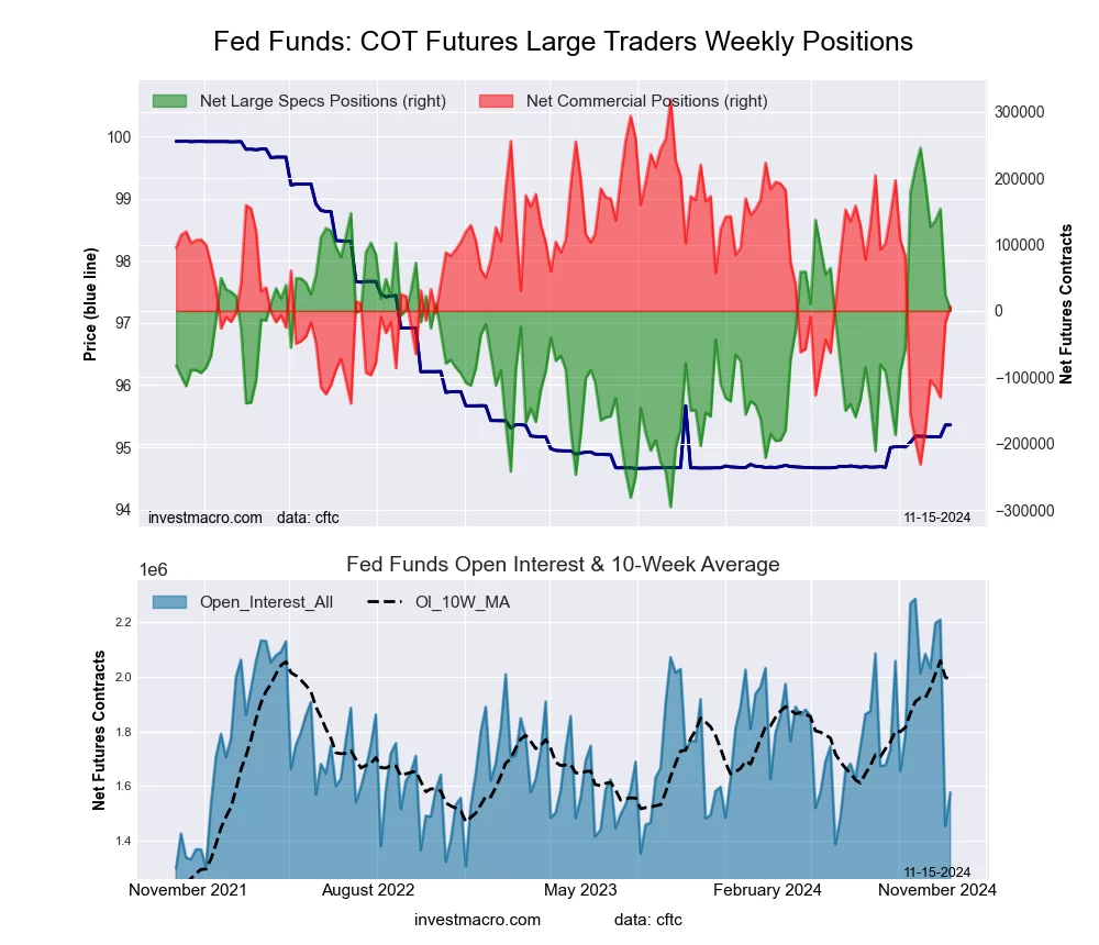 Federal Funds 30-Day Bonds Futures COT Chart