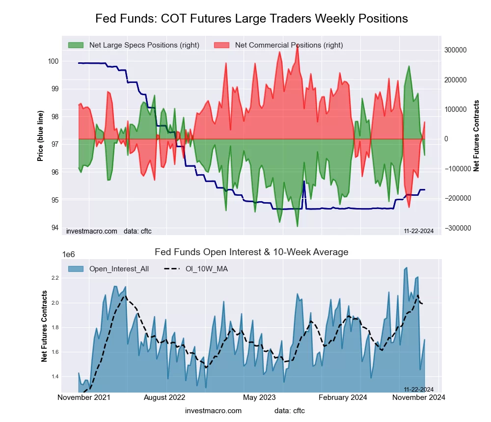 Federal Funds 30-Day Bonds Futures COT Chart