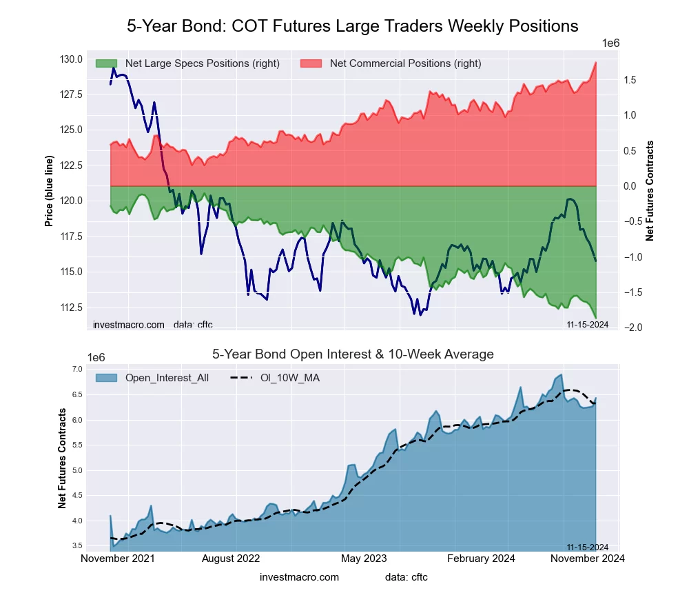 5-Year Treasury Bonds Futures COT Chart