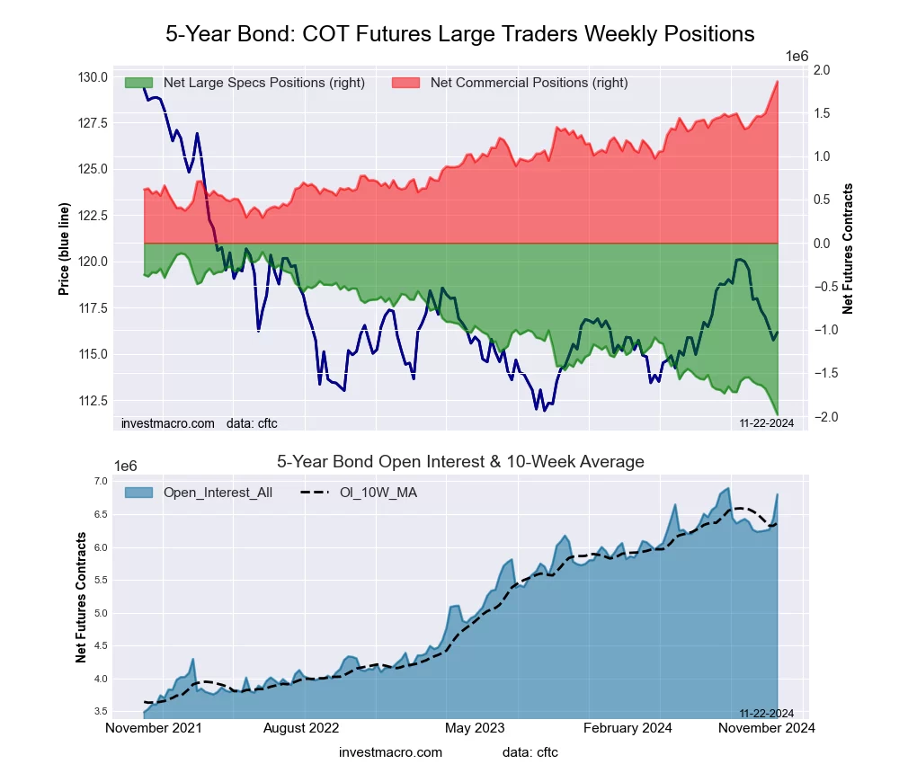 5-Year Treasury Bonds Futures COT Chart