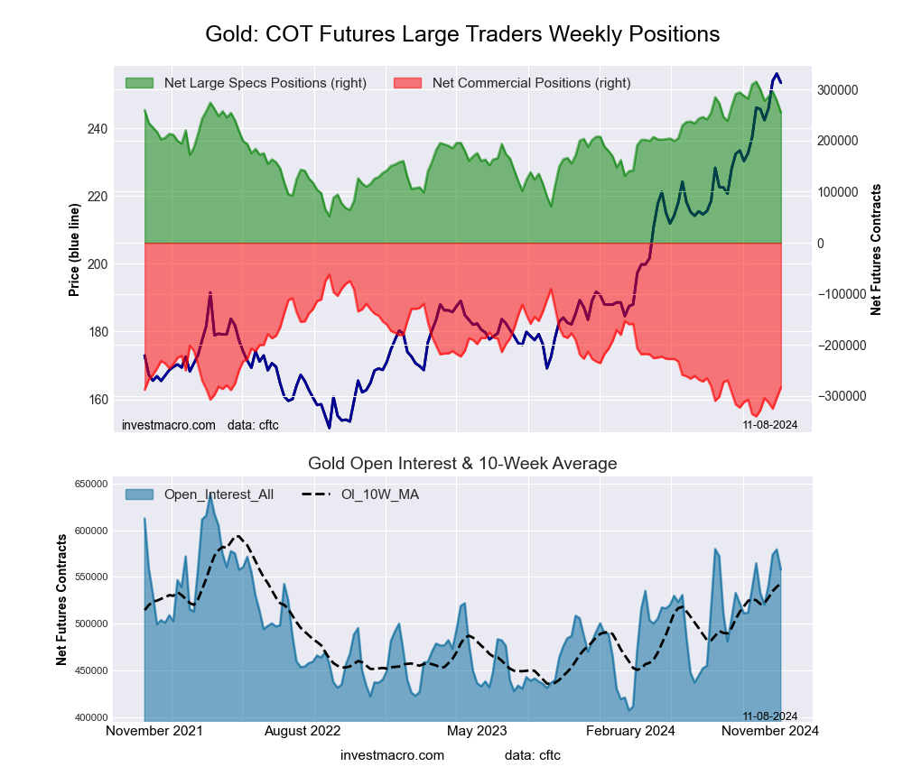 Gold Futures COT Chart