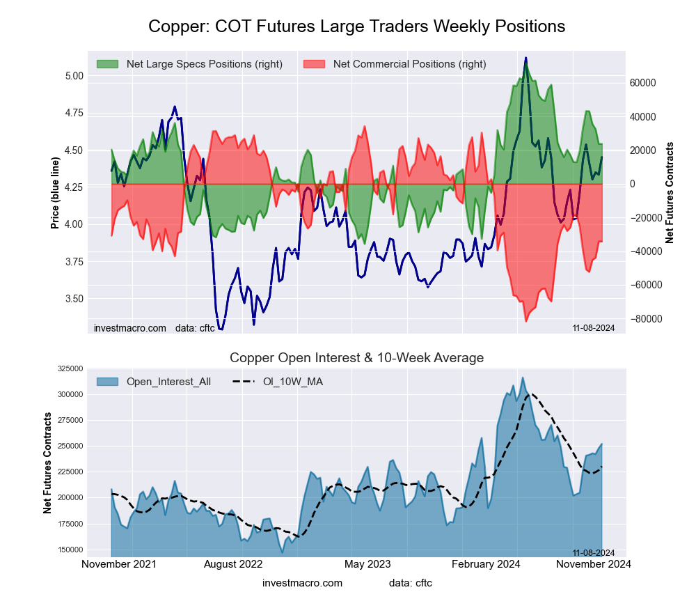 Copper Futures COT Chart