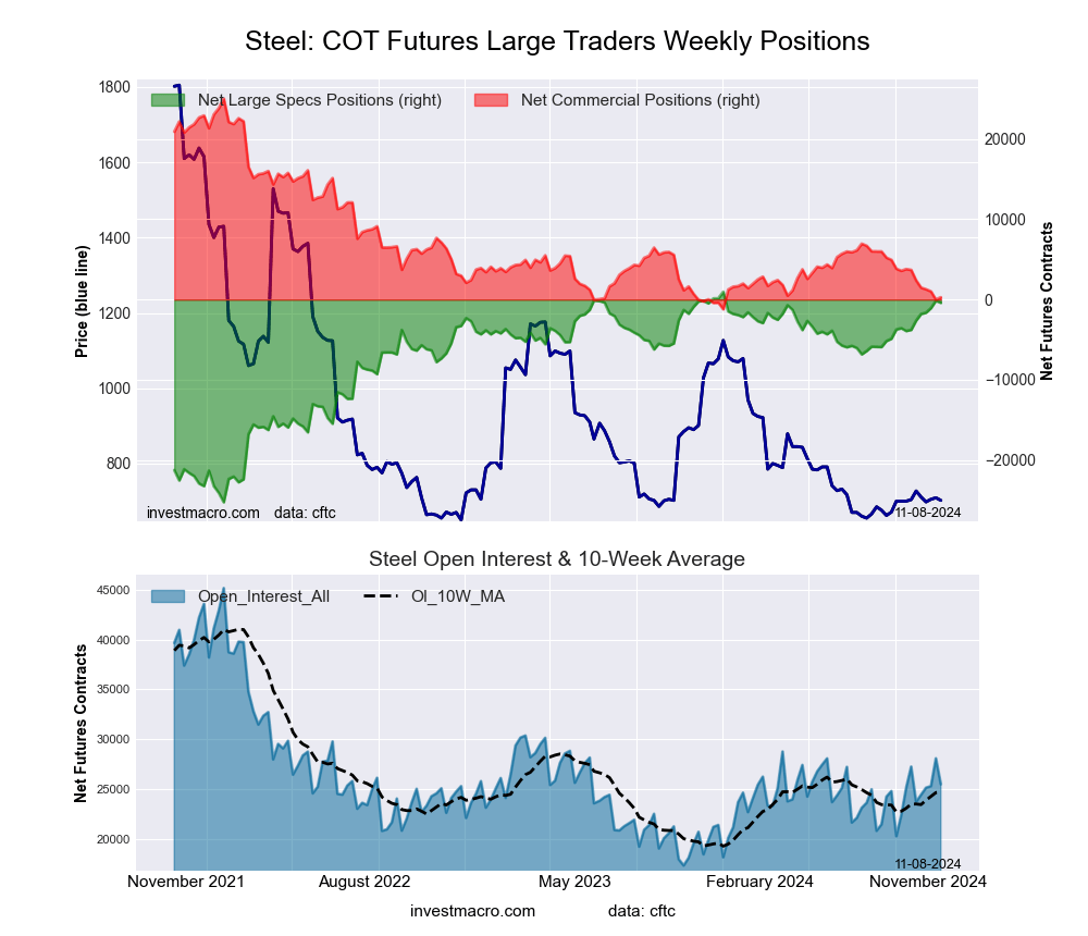 Steel Futures COT Chart